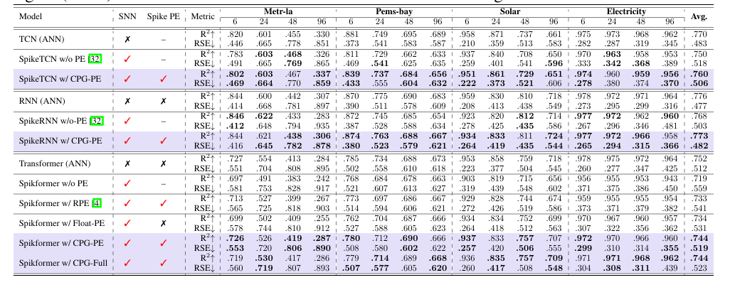 Brain-inspired design: The evolutionary path of artificial intelligence - model comparison table
