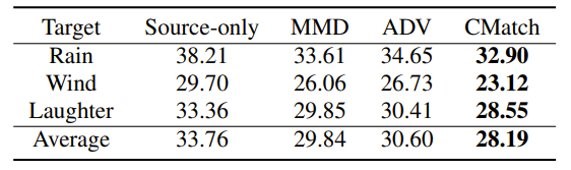 表3:跨环境(抗噪声)语音识别结果