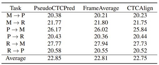表5:三种字符分配方法的实验结果