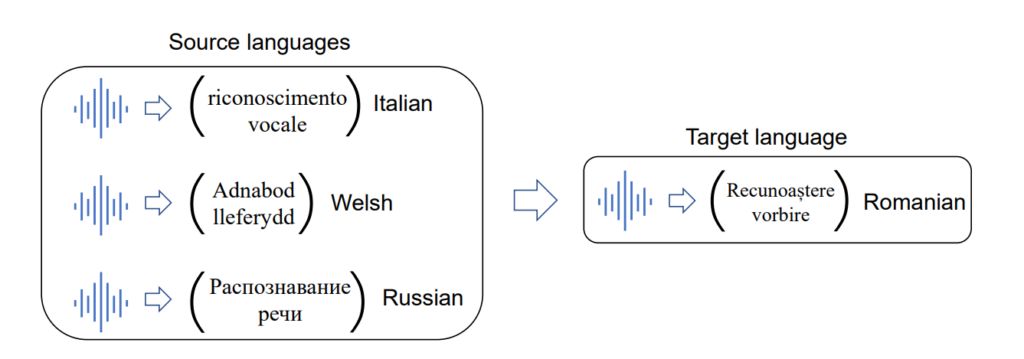 图3:给定若干源语言,如何将知识迁移到目标语言上?