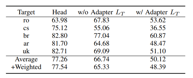 表9:SimAdapter 消融实验
