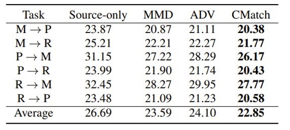 表2:跨设备语音识别结果
