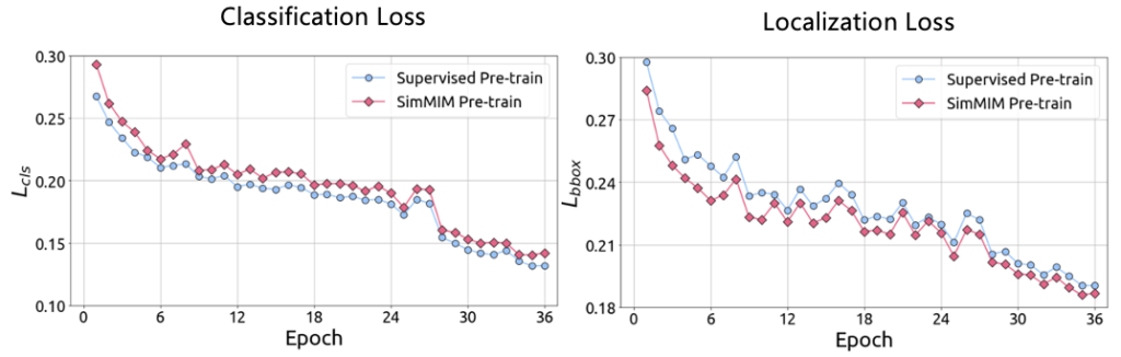 图8:物体检测任务中的分类损失与定位损失