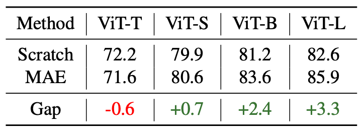 表3:不同大小模型下,使用 MIM 预训练与随机初始化模型的性能比较