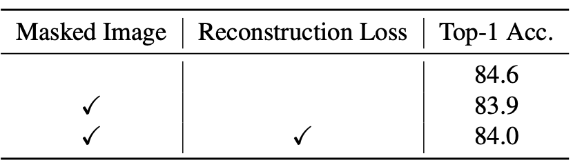 表5:蒸馏时引入 MIM 任务对性能的影响。