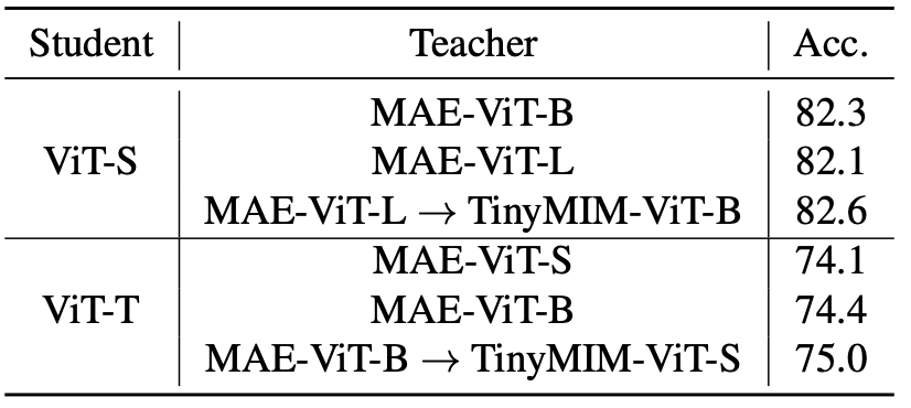 表6:序列化蒸馏对结果的影响