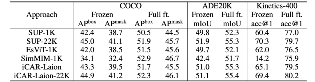表1:在固定网络权重(frozen setting)与微调全网络权重(full fine-tuning setting)下,比较不同预训练算法的性能