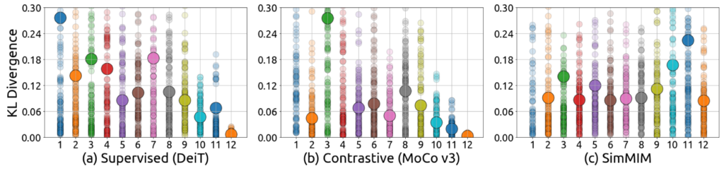 图7:不同模型中注意力头对应的注意力地图(attention map)的多样性分析