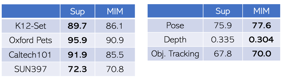 表2:(左)语义分类任务的性能比较;(右)几何任务的性能比较