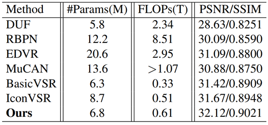 轨迹感知视频超分辨率转换器(TTVSR)在 REDS4 数据集上的测试结果