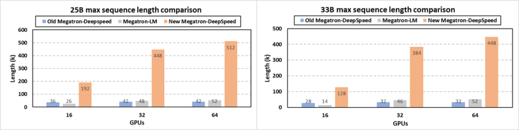 图9:由不同框架在不同规模下支持的两个 GenSLMs 模型的最大序列长度。使用 NVIDIA DGX,每个节点有八个40G A100 GPU。