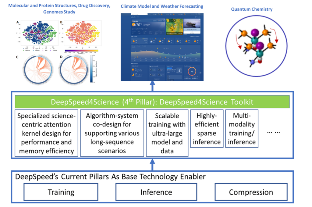 图1:DeepSpeed4Science 方法概述:专为加速科学发现和应对其复杂性而量身定制的 AI 系统技术开发。