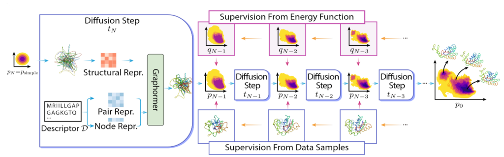 图5:DiG 的设计和骨干架构