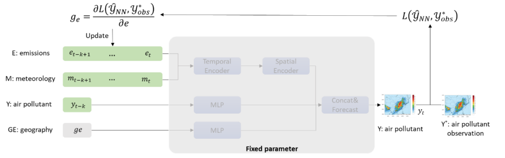 图3：排放清单反向估算