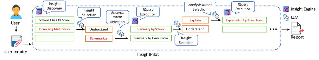 图10:如何利用 InsightPilot 实现图9中的数据探索过程