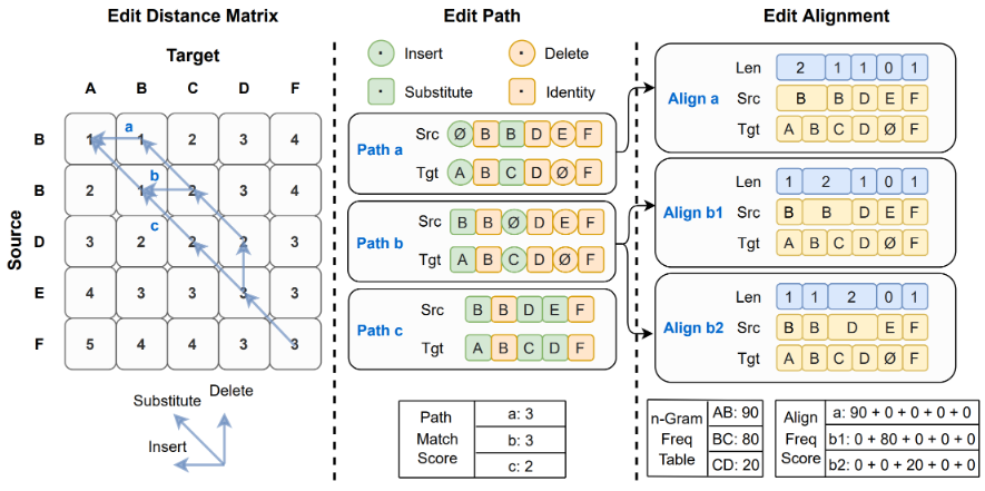 图二：编辑对齐（Edit Alignment）算法