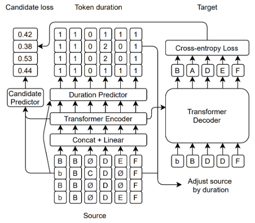 图六：FastCorrect 2 模型结构