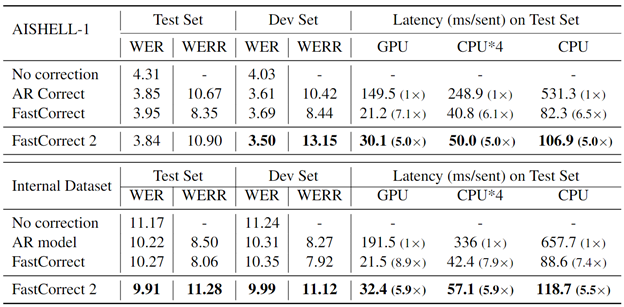 图七：在 AISHELL-1 和微软内部的数据集上，FastCorrect 2 和基线方法在词错误率和解码延迟上的对比。