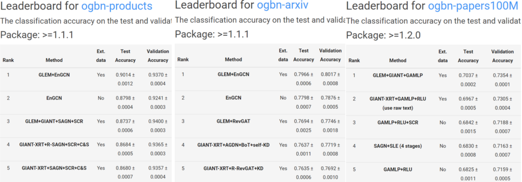 图9:GLEM 在 OGBN leaderboard 上取得了多个数据集的第一名