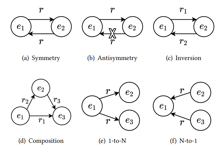 图2:四种重要关系模式和两种复杂的关系映射属性