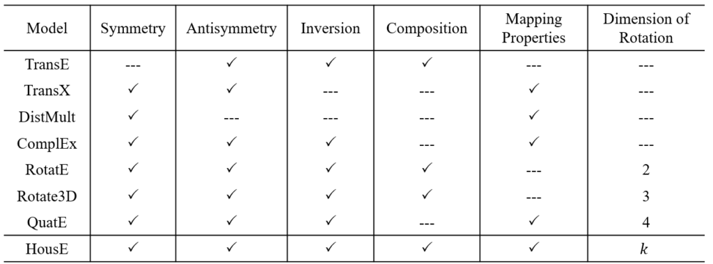表1:现有典型的 KGE 模型对重要关系模式和复杂映射属性的建模能力