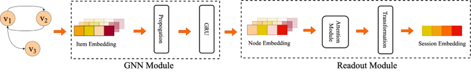图4:基于 GNN 的 SBR 模型的建模范式