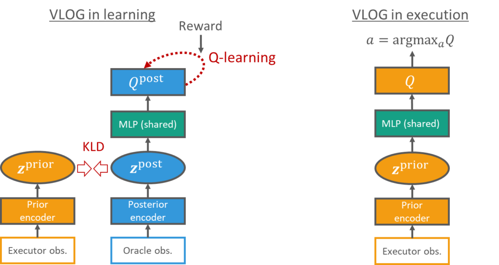 图6：VLOG 在训练时和使用时的模型图表（以 Q-learning 为例）。左：训练时（知道 oracle observation），分别用 executor observation 和 oracle observation 来估计一个贝叶斯隐变量z的先验（prior）和后验（posterior）分布。通过优化 VLOG 变分下界（variational lower bound，后验模型的强化学习目标函数减去z的后验和先验分布之间的KL散度）来训练整个模型。右：使用时，基于可见信息来做出决策。