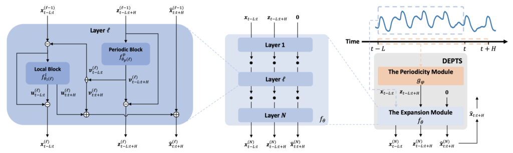 图1：DEPTS 框架图