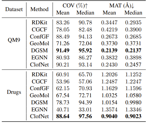表1：不同算法在数据集 GEOM-QM9 和 GEOM-Drugs 上的实验结果