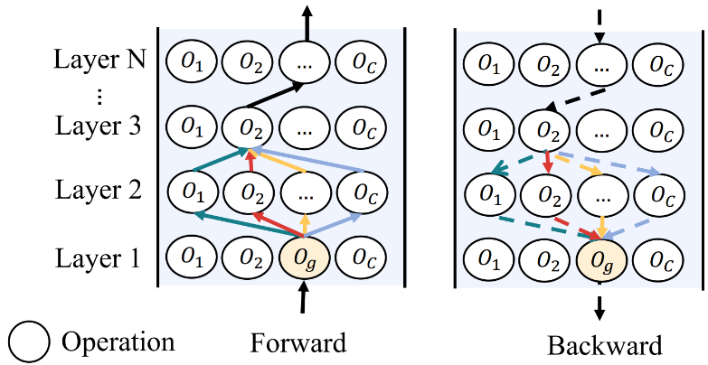 图6：不同架构在权重上的梯度干扰示意