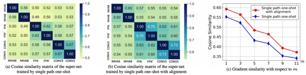 图7：不同子模型在共享权重的梯度相似度
