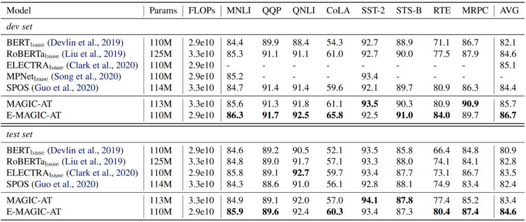 表2：MAGIC-NAS 搜索的 BERT 语言模型在 GLUE 数据集上的效果