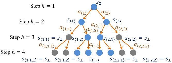 图1：分支强化学习模型示意（当每个状态下允许选择的动作个数为2时）