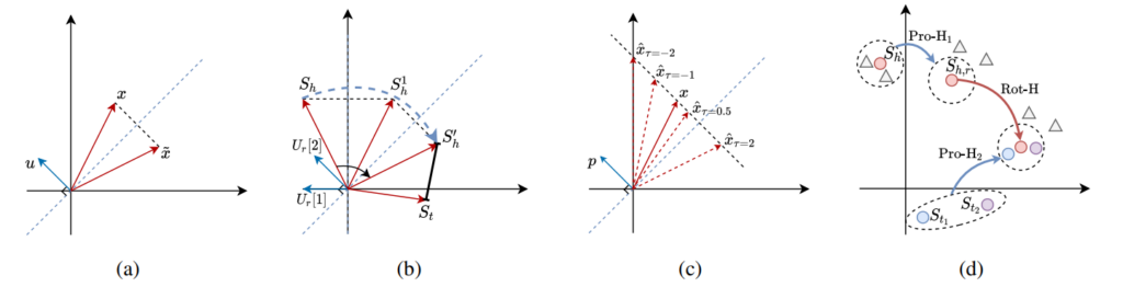 图3：(a) 二维空间中的Householder反射；（b）二维空间中的 Householder 旋转；（c）二维空间中不同 τ 值下对应的 Householder 投影；（d）HousE 图示：为了建模三元组(h, r, t_1)和(h, r, t_2)，HousE 首先利用 Householder 投影（Pro-H1 和 Pro-H2）改变实体间的相对距离，然后对投影后的头实体表示 S_(h,r) 进行 Householder 旋转（Rot-H），使其与投影后的尾实体表示尽可能相近。