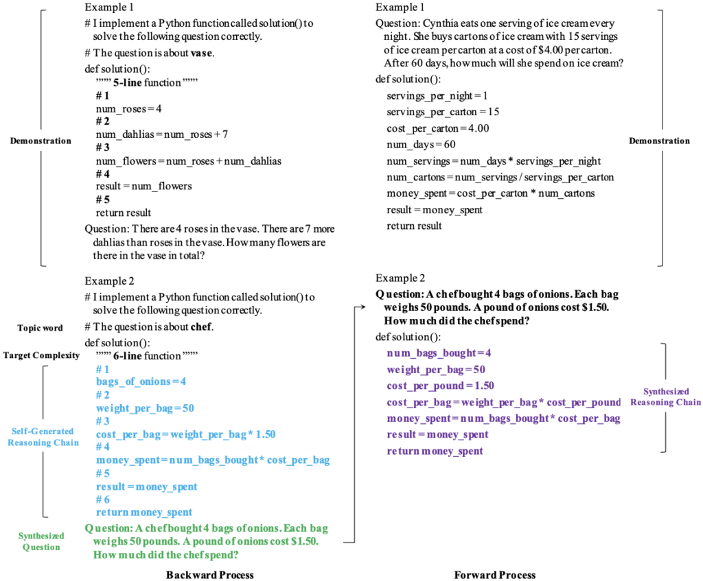 图7：示例合成阶段的后向过程（左图）和前向过程（右图）。在后向过程中，研究人员将主题词、所期望的推理复杂度、以及模型采样生成的推理过程（蓝色部分）作为问题合成（绿色部分）的生成条件，以分别提高所合成样本的多样性、信息量、和逻辑性。在前向过程中，语言模型为后向过程中所生成的问题合成一个更精确的推理链（紫色部分）。后向过程中生成的问题和前向过程中生成的推理过程构成一个合成示例。