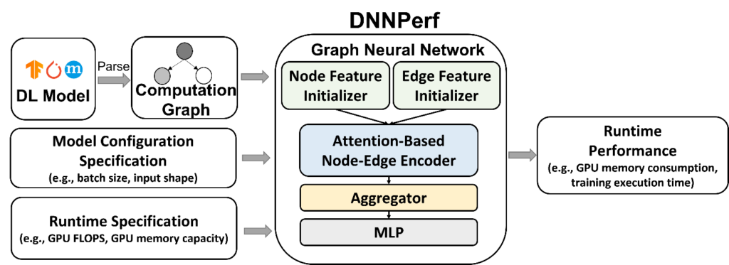 图6:DNNPerf 的工作流程