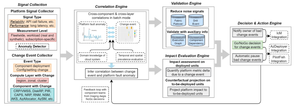 图1:Aegis 架构图