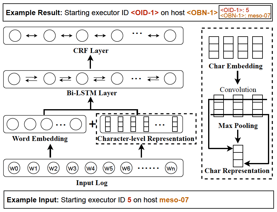 图4:Variable-aware log parsing 的整体架构