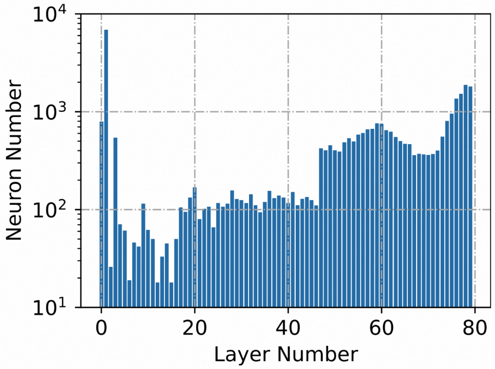 LLaMA-2(70B)语言特定神经元的层间分布