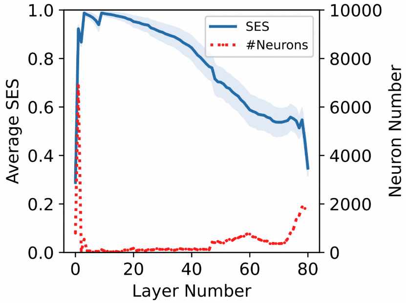 平行语料在不同语言间平均句向量距离的层间分布