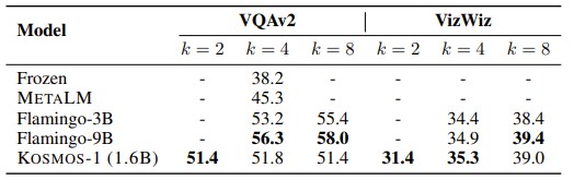 表7：KOSMOS-1 在视觉问答任务（VQAv2和VizWiz）中的少样本测试结果