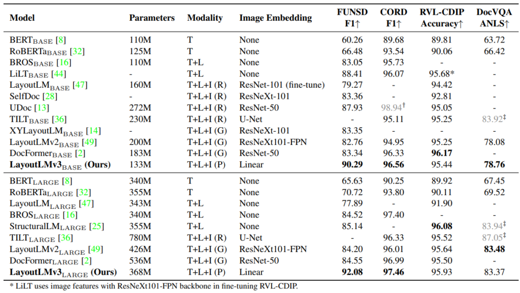 表1:LayoutLMv3 和已有工作在 CORD、FUNSD、RVL-CDIP、DocVQA 数据集上的实验结果对比