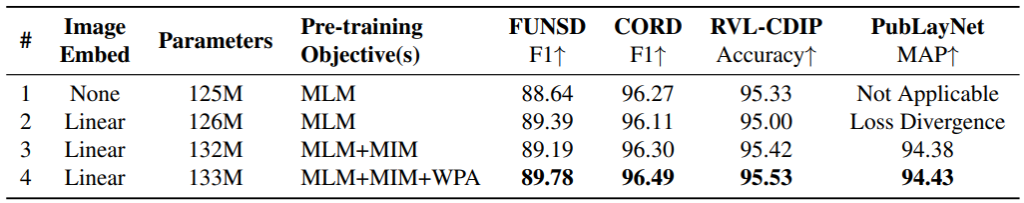 表3:关于图像表征和预训练目标的消融实验结果对比