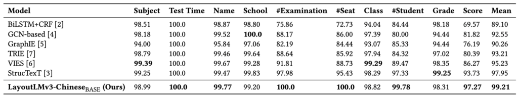 表4:LayoutLMv3 和已有工作在 EPHOIE 中文数据集关于视觉信息抽取任务的实验结果对比
