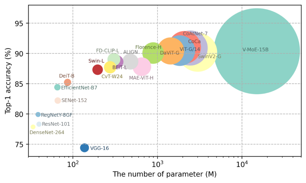 图1：视觉预训练模型参数量的变化趋势图