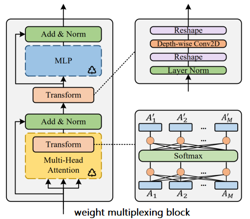 图2：Transformer 中的权重多路复用模块