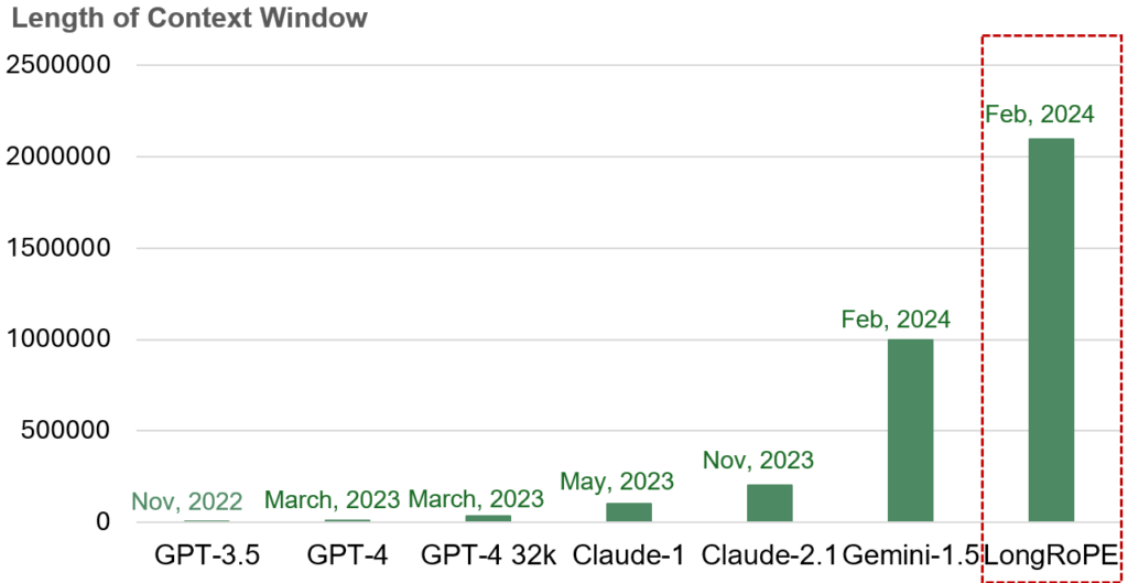LongRope | bar chart