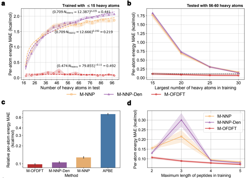 Overcoming the barrier of orbital-free density functional theory for molecular systems using deep learning | charts