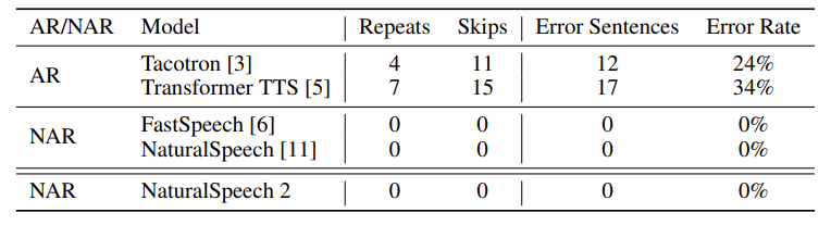 表8：NaturalSpeech 2 合成语音的可懂度测试