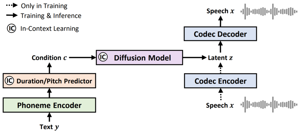 图1：NaturalSpeech 2 系统概览